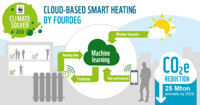 Cloud based smart heating by Fourdeg